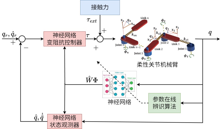 柔性机械臂自适应变阻抗控制.jpg